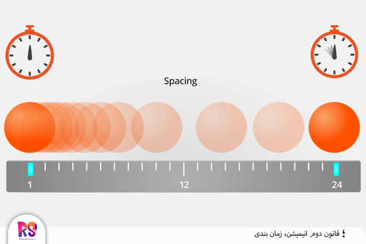 زمان بندی timing